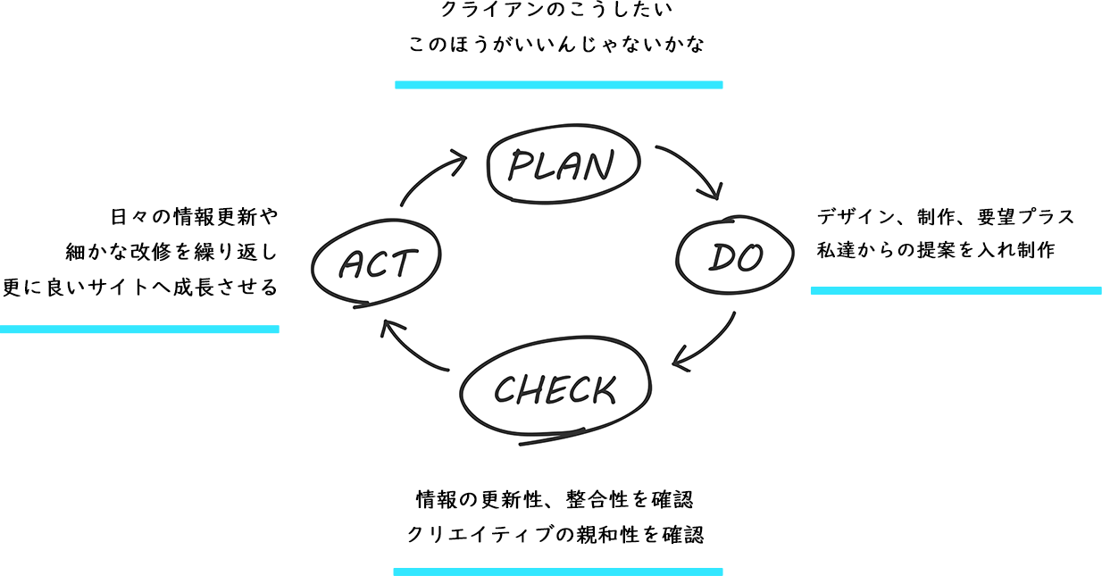 PDCA